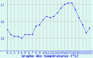 Courbe de tempratures pour Brignogan (29)