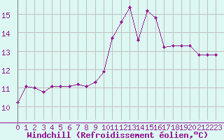 Courbe du refroidissement olien pour Angers-Beaucouz (49)
