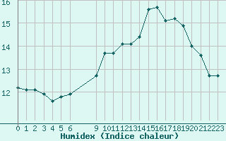 Courbe de l'humidex pour Estres-la-Campagne (14)