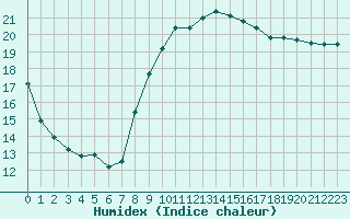 Courbe de l'humidex pour Brignogan (29)