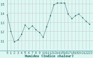 Courbe de l'humidex pour Hyres (83)