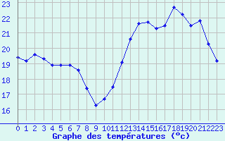 Courbe de tempratures pour Le Bourget (93)