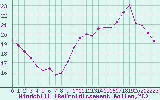 Courbe du refroidissement olien pour Marseille - Saint-Loup (13)