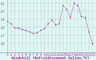 Courbe du refroidissement olien pour Vanclans (25)