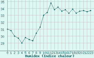 Courbe de l'humidex pour Cap Bar (66)