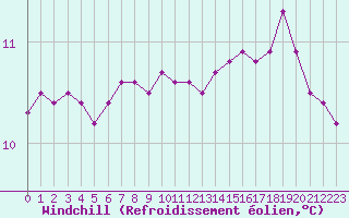 Courbe du refroidissement olien pour Rochefort Saint-Agnant (17)