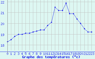 Courbe de tempratures pour Ile d