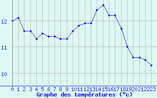 Courbe de tempratures pour Roujan (34)