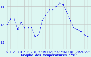 Courbe de tempratures pour Cap Ferret (33)