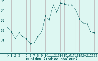 Courbe de l'humidex pour Ile Rousse (2B)