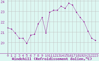 Courbe du refroidissement olien pour Cap Corse (2B)