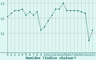 Courbe de l'humidex pour Le Talut - Belle-Ile (56)