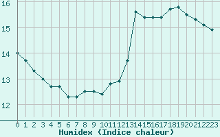 Courbe de l'humidex pour Besanon (25)