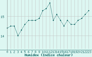 Courbe de l'humidex pour Ploudalmezeau (29)