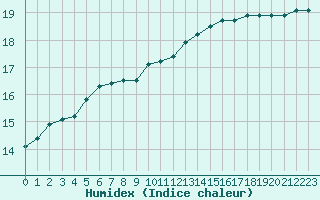 Courbe de l'humidex pour Lanvoc (29)