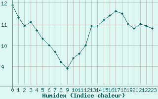 Courbe de l'humidex pour Frontenay (79)