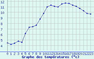 Courbe de tempratures pour Corny-sur-Moselle (57)