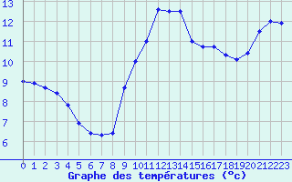 Courbe de tempratures pour Cap Cpet (83)