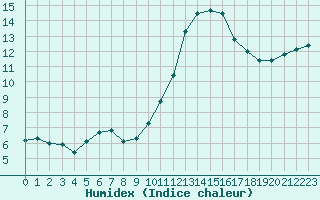 Courbe de l'humidex pour Amiens - Dury (80)