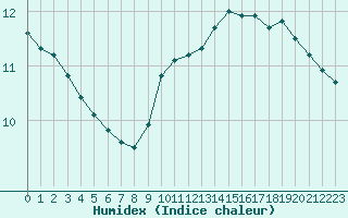 Courbe de l'humidex pour Orly (91)