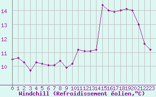 Courbe du refroidissement olien pour Saint-Sorlin-en-Valloire (26)