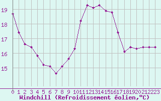 Courbe du refroidissement olien pour Bourges (18)