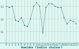 Courbe de l'humidex pour Verneuil (78)