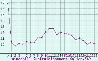 Courbe du refroidissement olien pour Nmes - Courbessac (30)