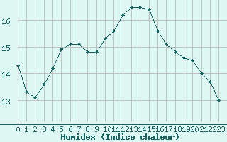 Courbe de l'humidex pour Remich (Lu)