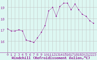 Courbe du refroidissement olien pour Lanvoc (29)