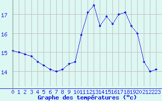 Courbe de tempratures pour Ouessant (29)