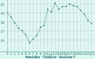 Courbe de l'humidex pour Pointe de Chassiron (17)