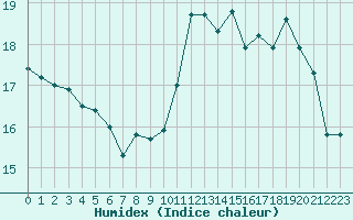 Courbe de l'humidex pour Cap de la Hve (76)