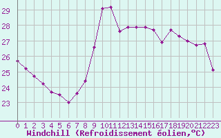Courbe du refroidissement olien pour Nice (06)