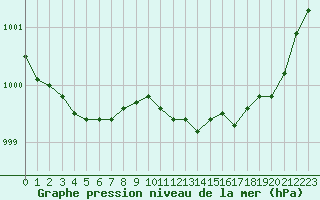 Courbe de la pression atmosphrique pour Trappes (78)