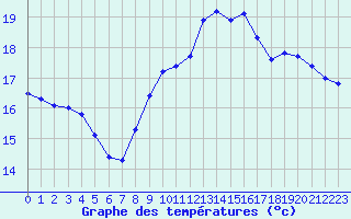 Courbe de tempratures pour La Rochelle - Le Bout Blanc (17)