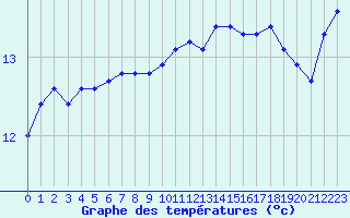 Courbe de tempratures pour Charleville-Mzires / Mohon (08)