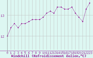 Courbe du refroidissement olien pour Charleville-Mzires / Mohon (08)