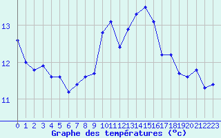 Courbe de tempratures pour Aytr-Plage (17)