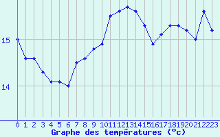 Courbe de tempratures pour Cap Gris-Nez (62)