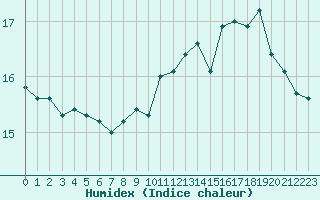 Courbe de l'humidex pour Boulogne (62)