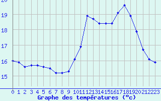 Courbe de tempratures pour Lannion (22)