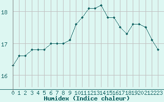 Courbe de l'humidex pour Rochefort Saint-Agnant (17)