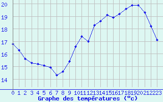 Courbe de tempratures pour Cernay-la-Ville (78)