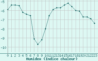 Courbe de l'humidex pour Lons-le-Saunier (39)