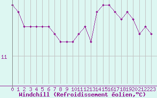 Courbe du refroidissement olien pour Charleville-Mzires / Mohon (08)