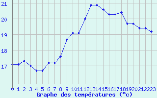 Courbe de tempratures pour La Rochelle - Le Bout Blanc (17)