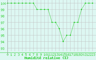 Courbe de l'humidit relative pour Montauban (82)