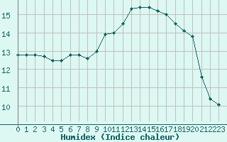 Courbe de l'humidex pour Rochegude (26)