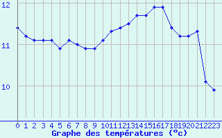Courbe de tempratures pour La Chapelle-Montreuil (86)